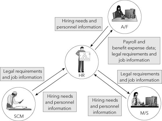 Human Resources Figure 1-7 The Human Resources functional area exchanges data with the Accounting and Finance,