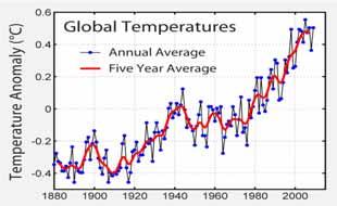 Fgure. Average Global Temperature to Rse Fgurre 2. Increasng Number of Vehcles n Toyohash accountng matrx of Toyohash Cty. Secton 5 dscusses parameters settng and smulaton cases.