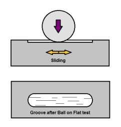 Fig. 1 Schematic diagram of the test ball-on-flat Fig. 2 Various phenomena occurring during sliding process for a ball-on-flat sliding contact [1] 2.