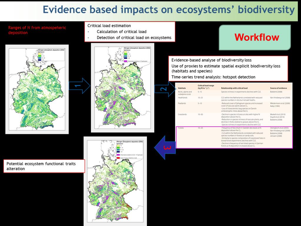 Mapping the Impacts on Habitats and Biodiversity Approach to address evidence on the impacts