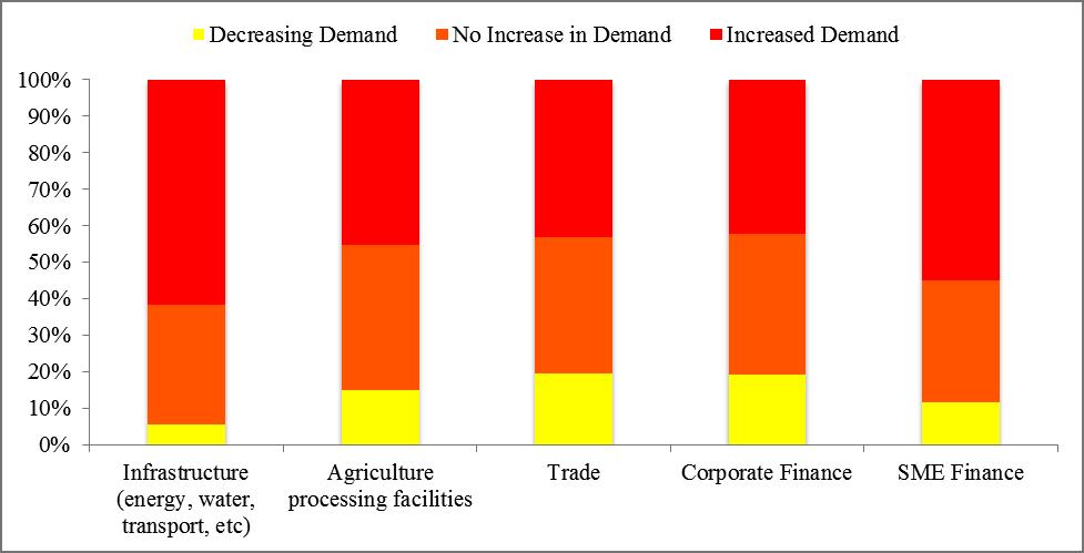 FINALREPORT IRMANeedsAssessmentforRiskMitigationinAfrica:Demandand Solutions MARCH2013 Table 8: Expected Change in Risk Mitigation Demand by Sector over Three Years Close to 90% of survey respondents