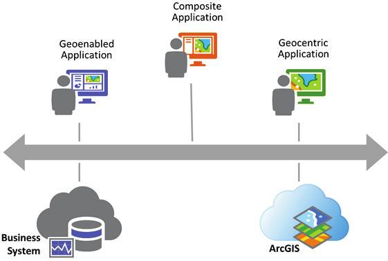 Enterprise Integration: Application Patterns Architecting the ArcGIS Platform: Best Practices Application integration patterns describe different approaches to incorporating location intelligence