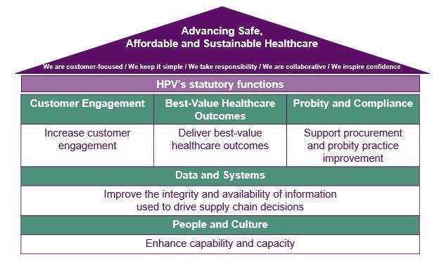 HPV STRATEGY 2018-2022: FRAMEWORK Strategic planning framework HPV s 2018-2022 Strategy relates to the 2018-2022 calendar years and is part of a broader strategic planning and monitoring framework