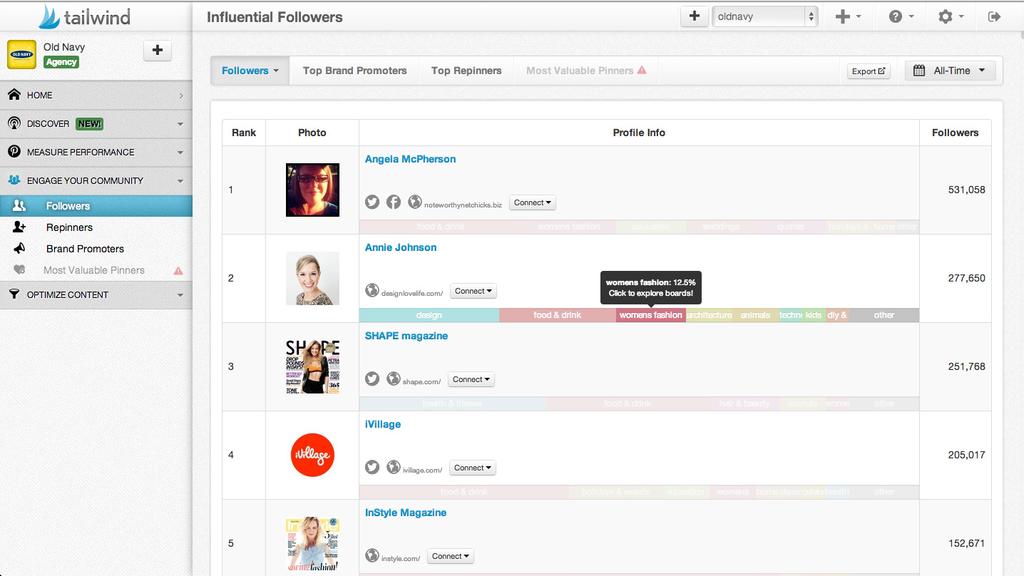 Influential Followers Find your top followers and reach out to them via Pinterest.