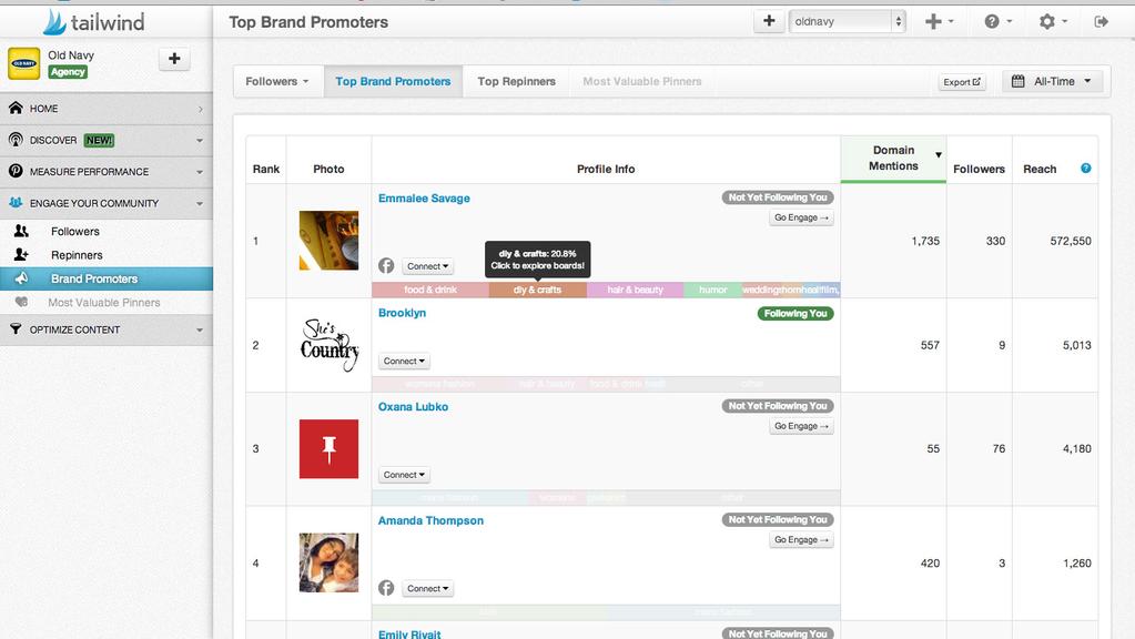 Top Brand Promoters Discover which users are pinning from your brand s website most often.