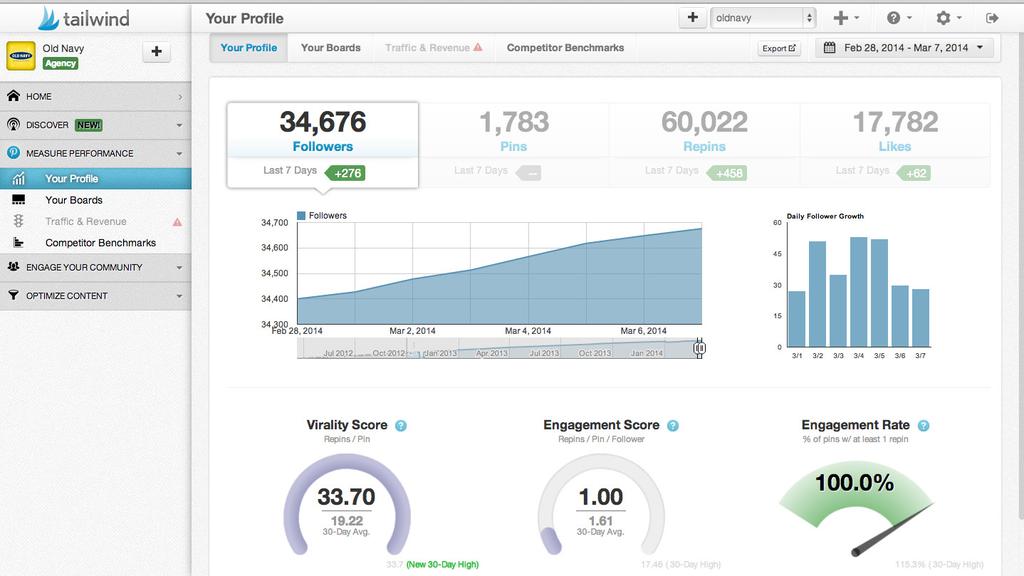 Your Profile Track the growth of your profile by followers, pins, repins and likes over a chosen time frame and export your results. The green tags show your growth over the last 7 days.