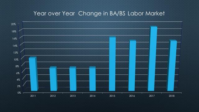 Figure 2. Historical Overview of Change in the Bachelor Labor Market (2011-2018) New college hiring targets 2018-19.