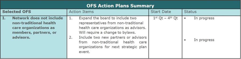 OPPORTUNITIES FOR SUSTAINABILITY ACTION PLANS SUMMARY An Action Plan Summary is designed to assist networks in tracking forward progress by updating the Status column.