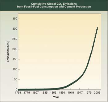 CO 2 on the rise in the atmosphere For the past 160 000 years, the increase in CO 2 was 1-3 % Since 1850, the increase