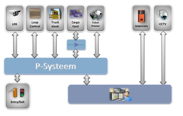 Truckparking requirements - Parking system can be operated unmanned, automated or from a distance. - Access control to ensure safety and security.