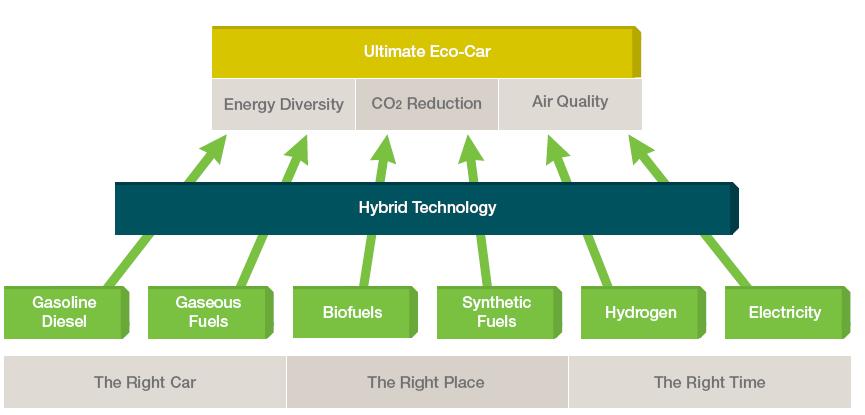 Towards the ultimate eco-car with hybrid as the platform