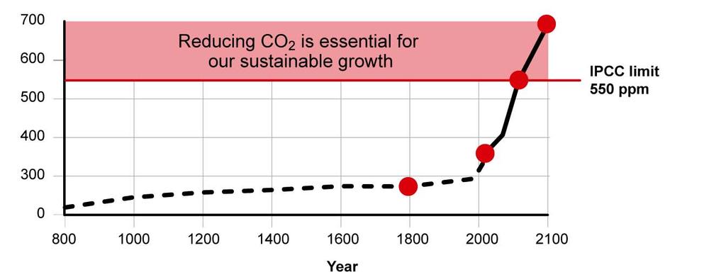 CO 2 emissions increase CO 2 density (ppmv) Industrial