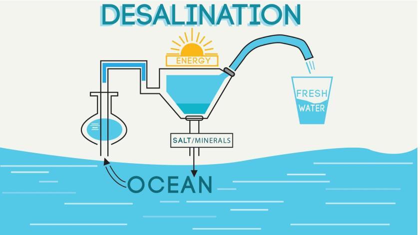 Desalinization Removal of salt from ocean or