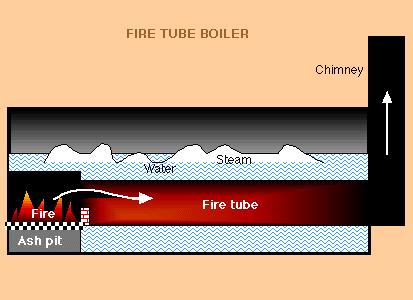 Fire Tube Boiler Lower initial cost More fuel efficient