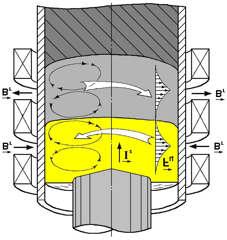 Scheme of melting in longitudinal-radial magnetic field envisages the creation of at least two radial fields of opposite direction in slag and metal pools, respectively.