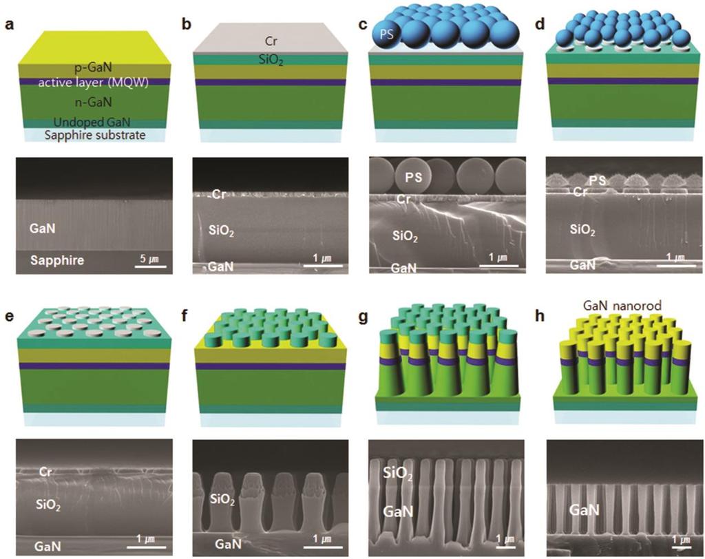 Figure S1. Schematic and side-view SEM images of the fabrication procedures of triangularly patterned InGaN/GaN cylindrical nanorod arrays on a flat sapphire substrate.