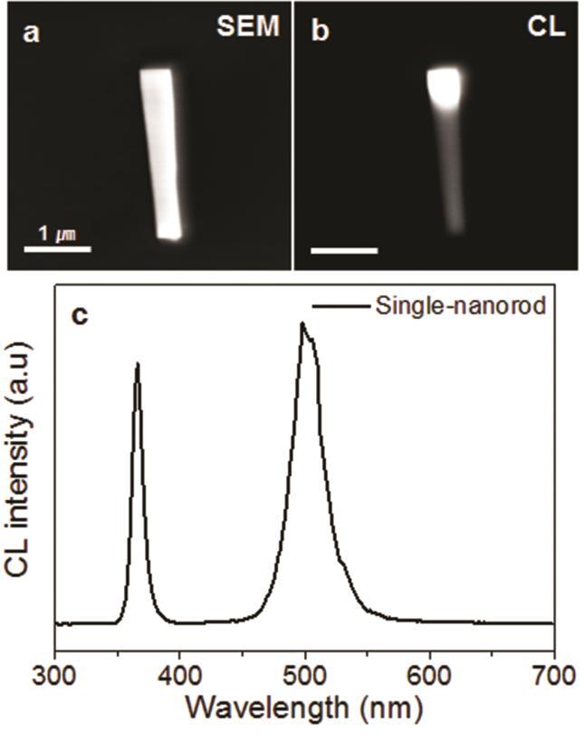 f) CL spectrum of the as-grown InGaN/GaN planar sample and cylindrical nanorod array