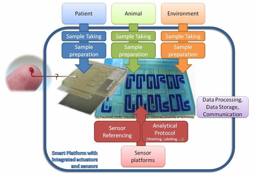 Smart Systems for Molecular Diagnostics: Future needs and perspectives Smart Systems for Molecular Diagnostics in Point-of-Need Applications: Integrated