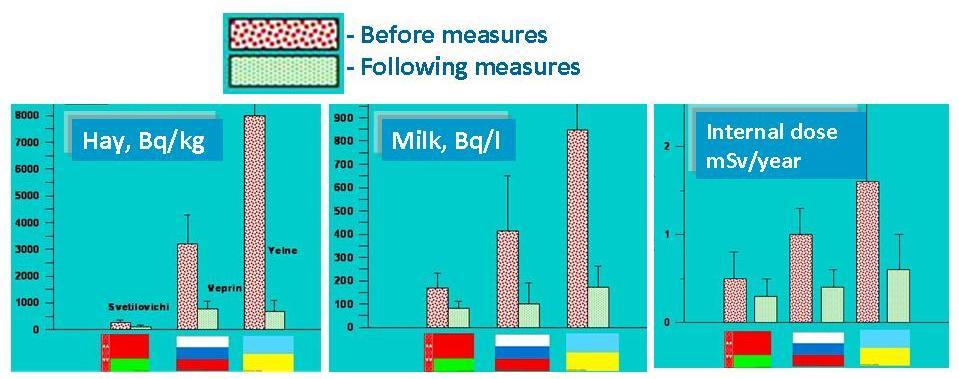 Effectiveness of the measures: reduction of 137 Cs contents in feeds and milk; and annual public internal doses in the control settlements of three countries (Project ТС RER 9074, IAEA, 2006)