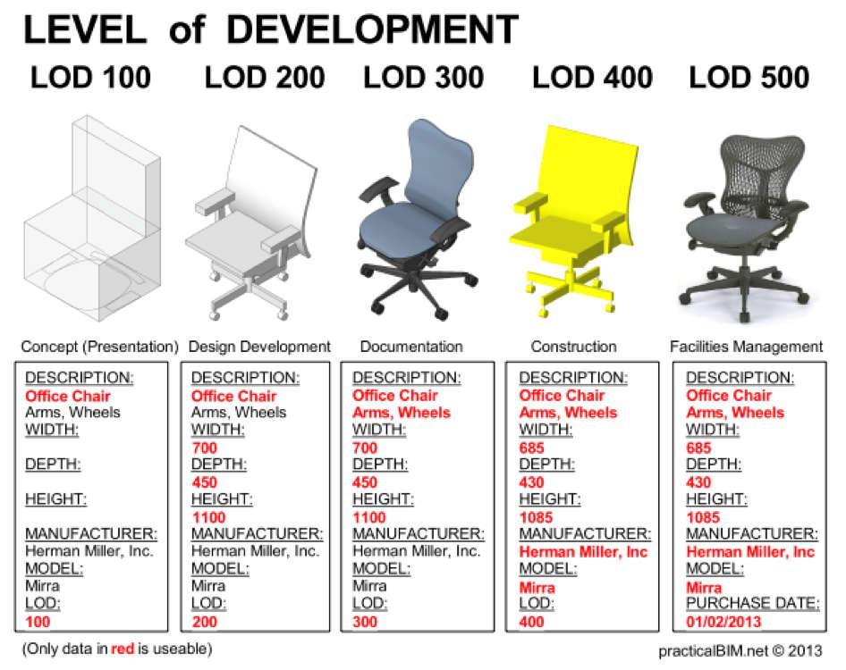 Level of Detail/Development (LOD) The LOD of a BIM model increases as the project proceeds.