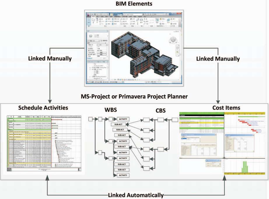 New 5D modelling process for linking cost items to BIM WBS: work breakdown structure CBS: cost breakdown structure (Source: Fan, S.-L., Wu, C.-H. and Hun, C.-C.