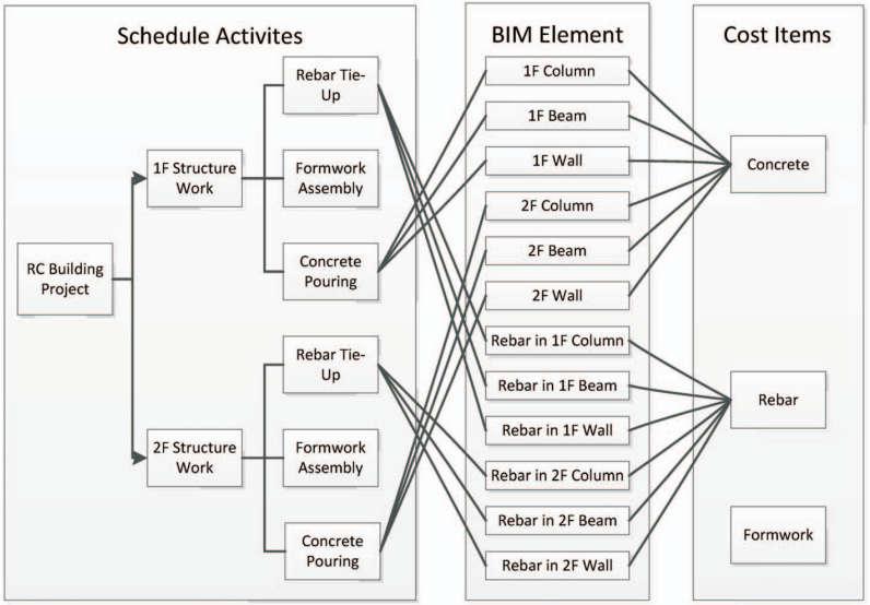 An example of the relationships between schedule activities, BIM elements, and cost items (Source: Fan, S.-L., Wu, C.-H. and Hun, C.-C., 2015.
