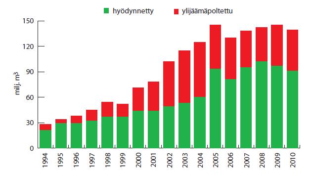 Biogas utilization in Finland
