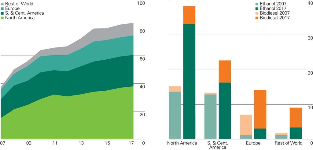 Global Biofuels Production Million tonnes oil equalivent (Mtoe), 2007-2017 è America s dominate world production, feedstock constrains biodiesel Source: BP