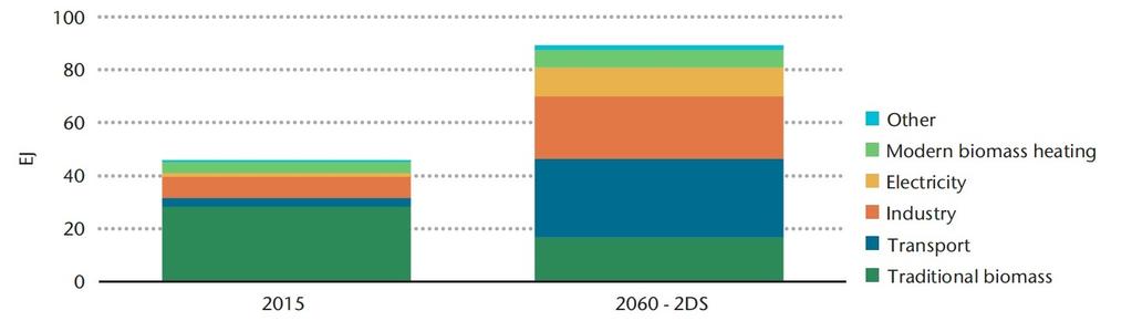 Must Grow Bioenergy s Future Contribution In 2015 and in IEA s 2060 2 Degree Scenario (2DS) èachieving 2060 2DS will require major shifts from traditional to modern bioenergy technologies as well as