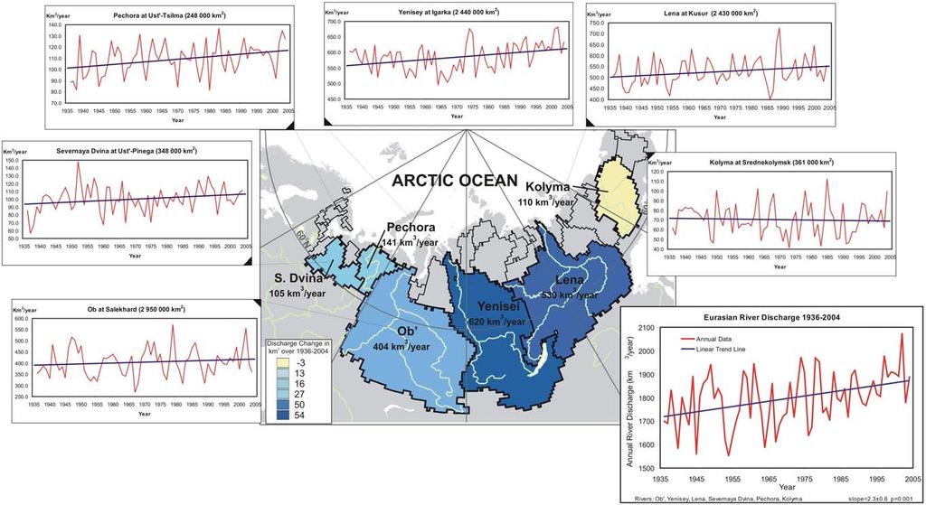 Changes in the hydrological cycle over the continent effect on the fresh water transport to the Arctic Ocean, and may influence on ocean thermohaline circulation Combined Annual Discharge 6 Largest