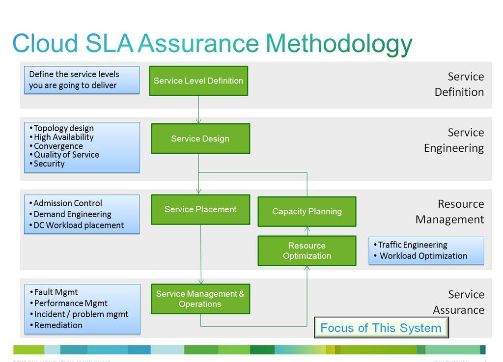 System Purpose Chapter 1 Figure 1-1 Cloud SLA Assurance Methodology Both Infrastructure as a Service (IaaS) and Software as a Service (SaaS) private and virtual private cloud services can be offered