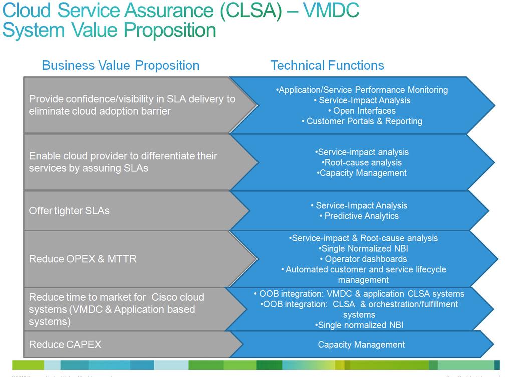 Key Benefits of Cloud Service Assurance Chapter 1 Key Benefits of Cloud Service Assurance Figure 1-3 outlines the key business value propositions of cloud service assurance and the technical