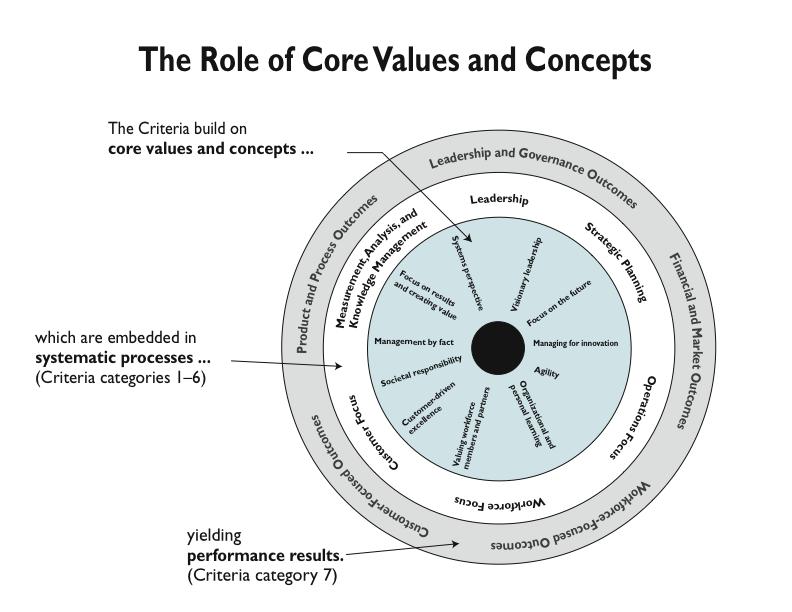 deliver anticipated results. These concepts are depicted in the Baldrige Criteria framework on page iv.