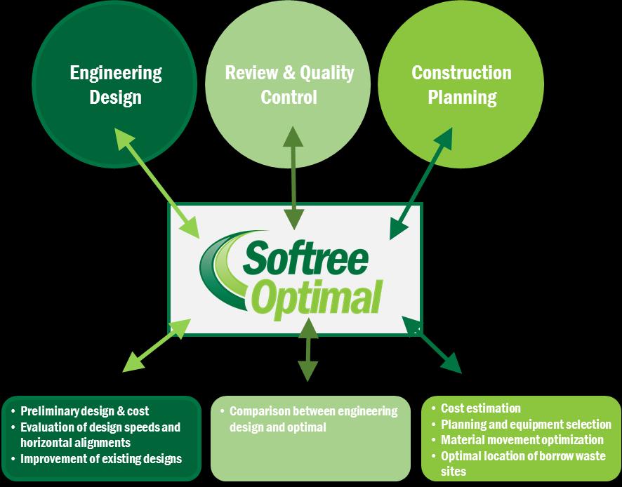 Applications and Benefits Optimization tools can be used in several ways to improve the design process.