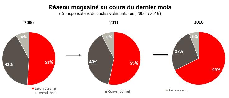 APPENDIX D - INTERPENETRATING GROWTH IN QUEBEC 65% 60% FORMAT MARKET SHARE EVOLUTION (% of all channel) 60.5% 56.6% 55% 50% 45% 40% 39.5% 43.4% 52.1% 47.9% 50 49.