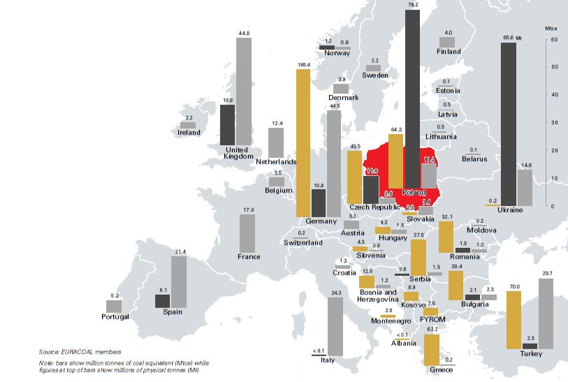 Coal in Europe and Poland 61,0 65,5 Lignite production Hard coal