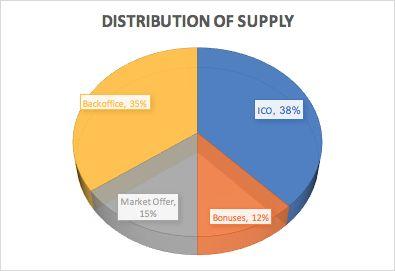 Picture 1 - Total KOMP supply distribution As presented, the total supply will be staggered to guarantee the token price increase, thus avoiding that large quantity are dumped, and market value