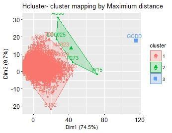 7 can see in Fig-5, the majority of the 2,041 customers are grouped in the 1 st cluster where the 2 nd cluster has 4 customers and the 3 rd cluster has only one customer.
