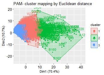 8 Fig 6 Clustering customers with samples <150 Fig 7 Clustering customers with samples > 150 After applying the elbow and the silhouette method to both groups we found that 3 clusters are optimal for