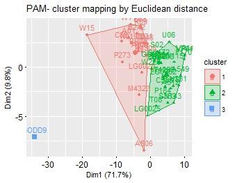 The column represents the clustering method and each row represents one cluster forming 3 clusters in total.