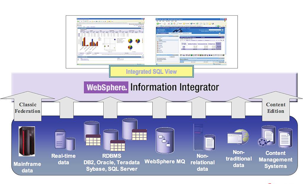 Data Sheet IBM Cognos 8 BI and IBM WebSphere Information Integration Solution The new standard in enterprise visibility Overview IBM Cognos 8 BI The IBM Cognos enterprise business intelligence (BI)