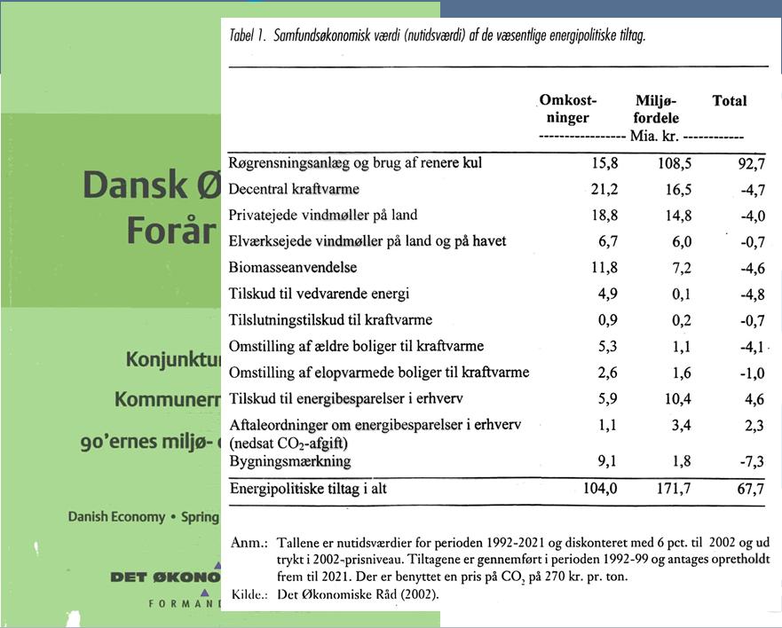 Danish Economic Council Case of Cost Benefit Analysis Sunk Costs Employment - Import Analysis 3 Costs Env Total Benefit Billion kroners Flue gas purification Small-scale cogeneration of heat and