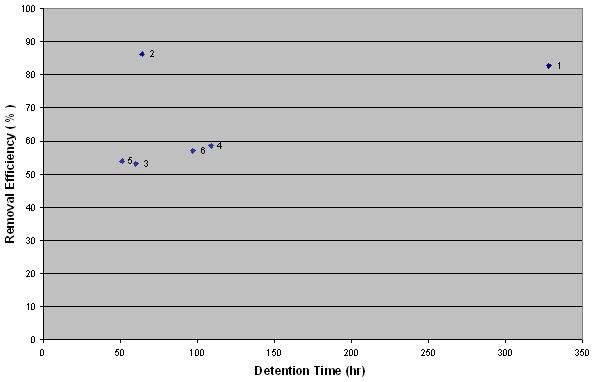 Detention time is considered as the most important factor affecting total suspended solid removal (Shammaa et al, 2001) in dry detention ponds.