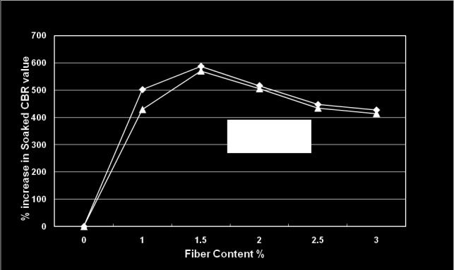 8 Results and Discussion of Model Footing Test Figures 4-9 shows that the load settlement curves for fiber reinforced soil are above than that of un reinforced soil.