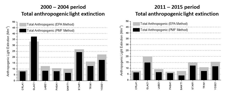 As expected, comparing anthropogenic light extinction results on the 20% most impaired days shows generally less carbon anthropogenic extinction in the PMF method compared to the EPA draft