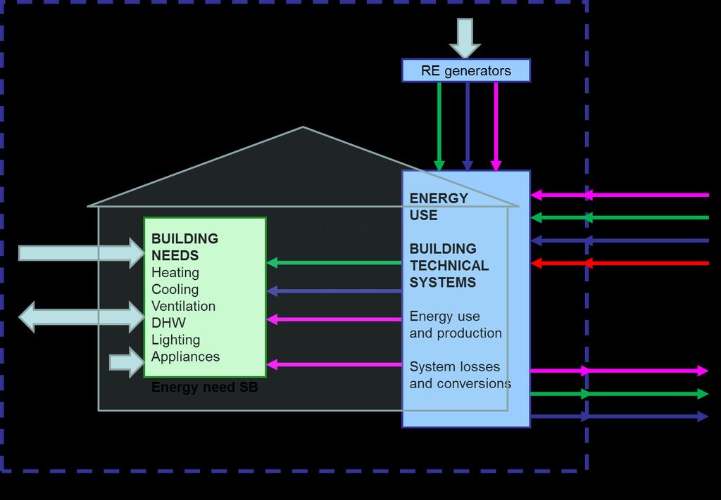 REHVA system boundaries Primary energy RER System boundaries (SB) for energy need,