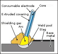 Introduction Arc welding with coated electrodes is a manual process where the heat source consists of the electric arc.
