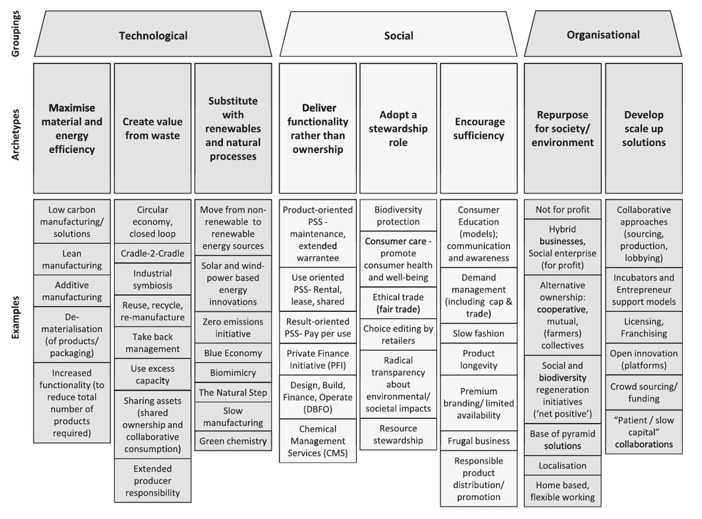 Sustainable Business Model Archetypes Boundaries for sustainable business models? 11 Source: N.M.P. Bocken*, S.W. Short, P. Rana, S.