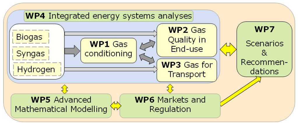 Aim of the project Facilitate the system introduction of renewable gases Clarify the role of gas in general in the transition