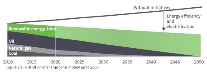 Main Objective: Fossil free until 2050 Sustainable biomass, biogas and some waste-based energy from decentralised power plants to serve as back-up when wind power availability is low